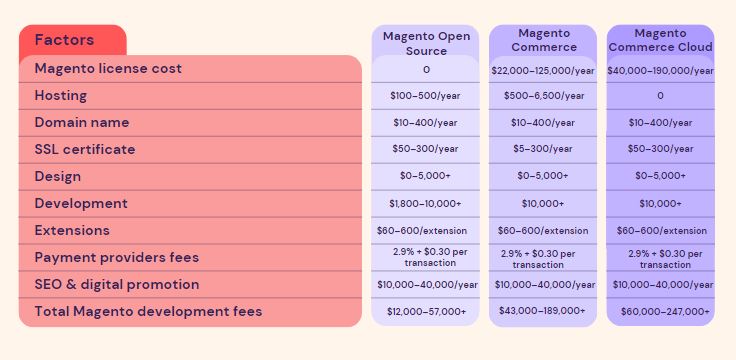 Magento Pricing Overview
