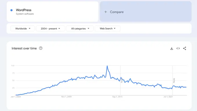 WordPress in Google Trends