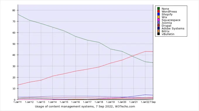 WordPress Market Share