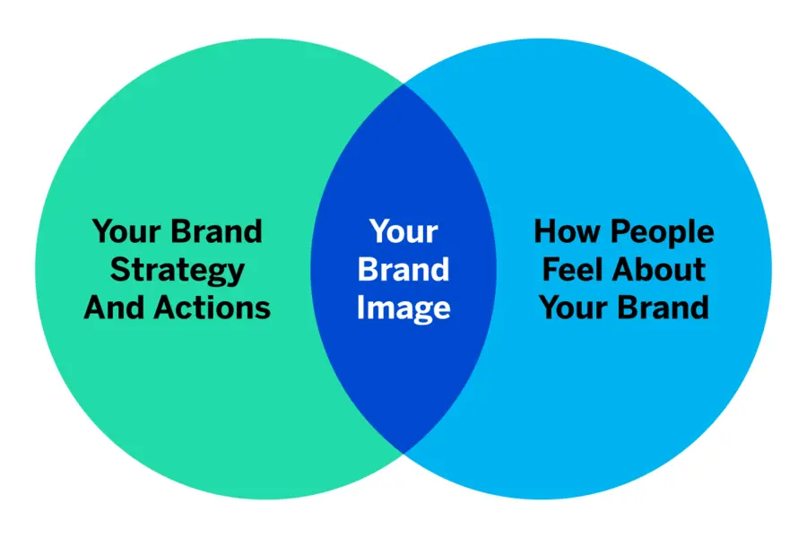 Brand Image Example