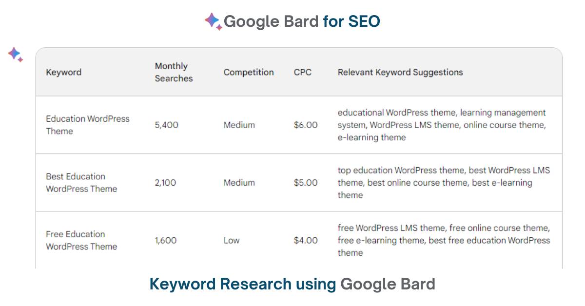 Google Bard for SEO: Keyword Research