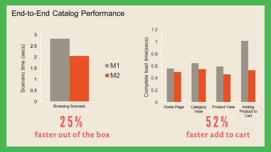 Magento 1 vs Magento 2 Speed and Performance