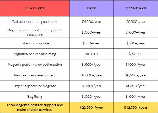 Magento Pricing Breakdown For Outsourcing Support And Maintenance Services