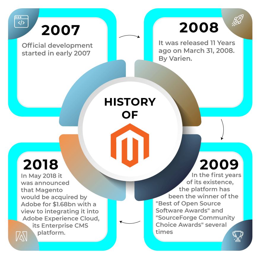 What is Magento History