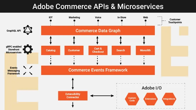 Adobe Commerce APIs And Microservices