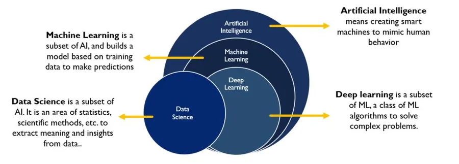 Magento Artificial Intelligence and Machine Learning