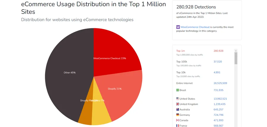 eCommerce Usage Distribution