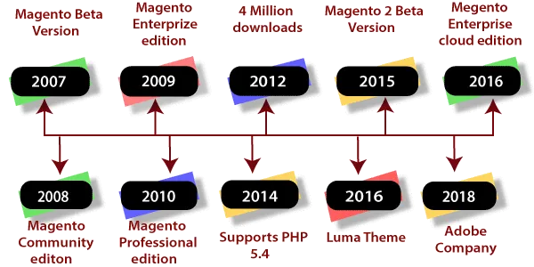 History of Magento 2