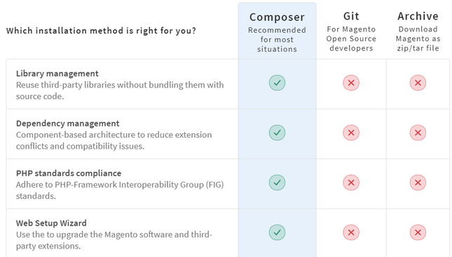 Magento Installation Options