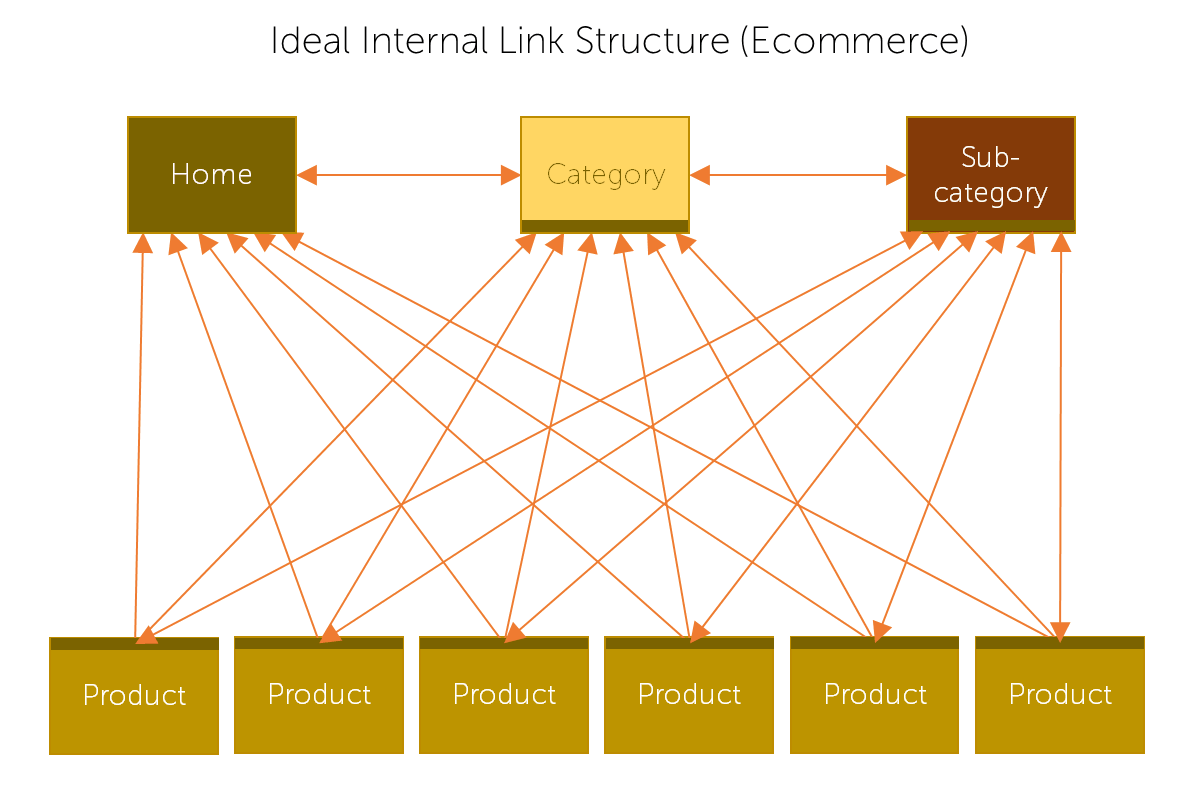 Magento Internal Link Structure