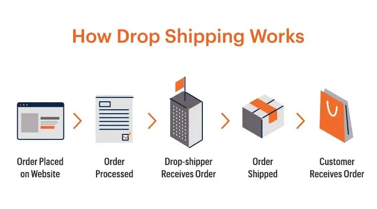How Dropshipping Work
