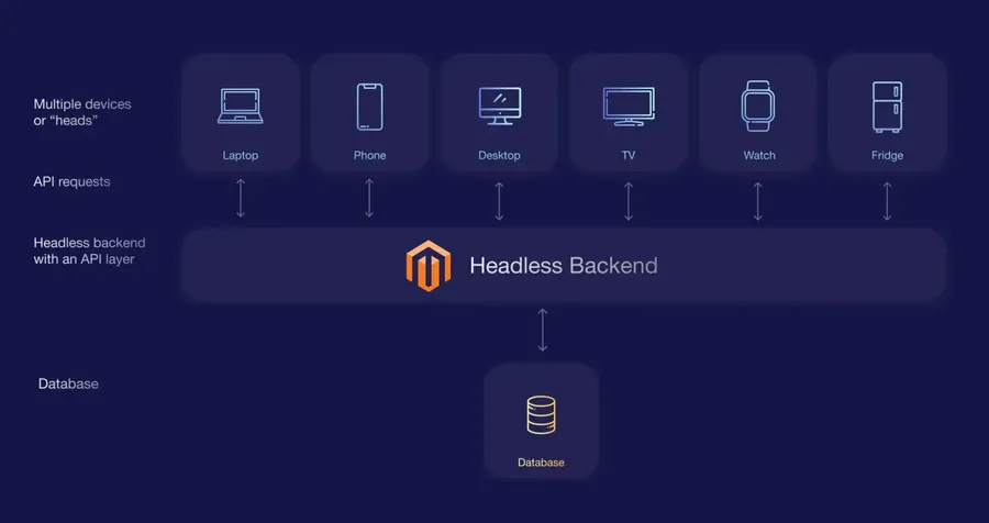 What Is Headless Magento