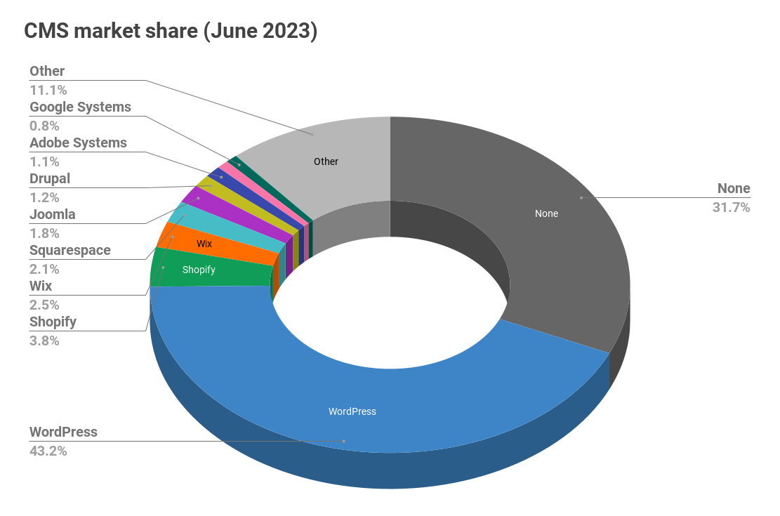 WordPress Market Share June 2023