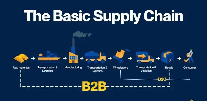 B2B Supply Chain