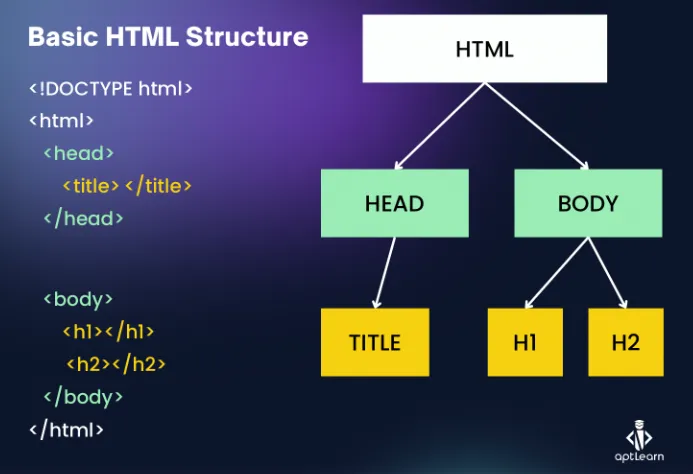 Basic HTML Structure