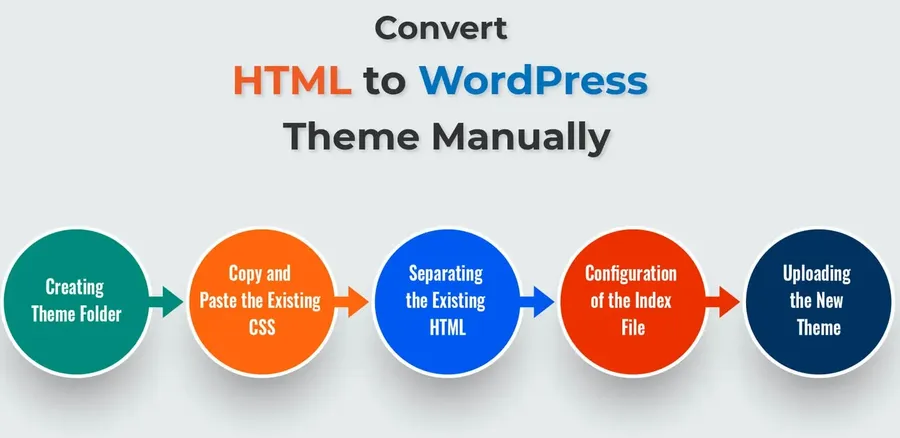 Convert HTML To WordPress By Creating a WordPress Theme 