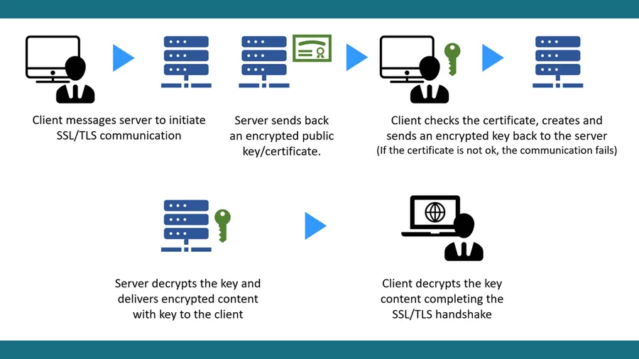 How SSL Certificates Work