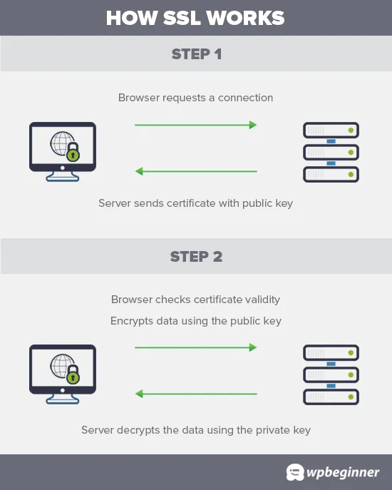 How SSL Works