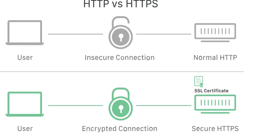 HTTP vs HTTPs