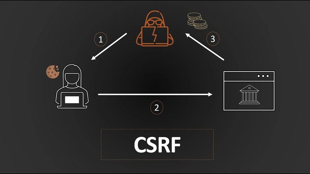 CSRF Security Threats