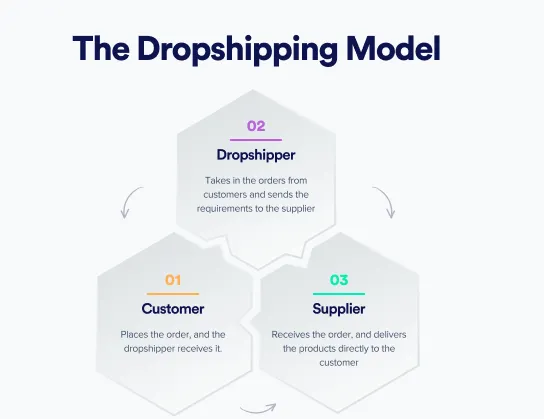 Dropshipping Model