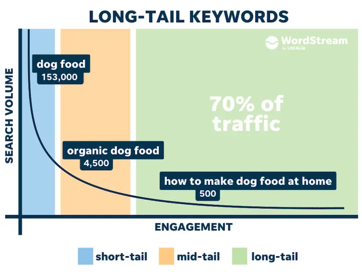 Long-tail Keywords