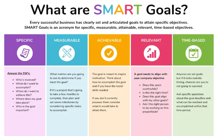 Create Online Course SMART Goals