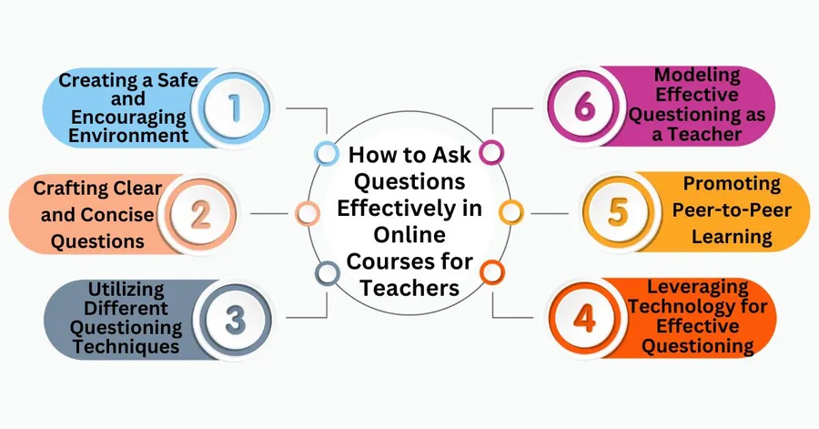 How to Ask Questions Effectively in Online Courses for Teachers