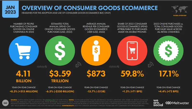 Overview of Consumer Goods eCommerce