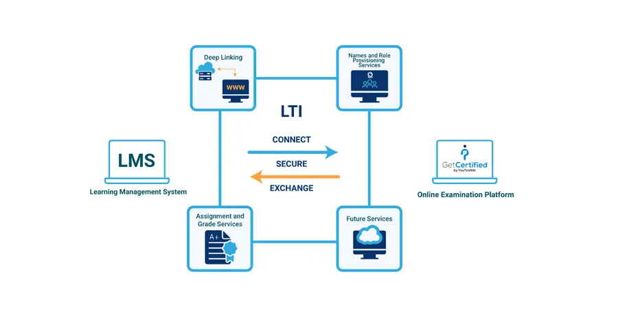 What Is LTI?