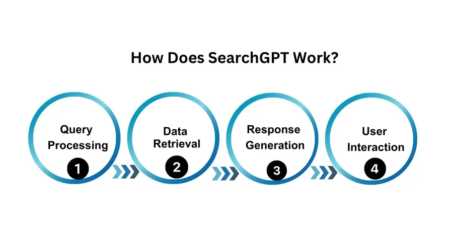 How Does SearchGPT Work