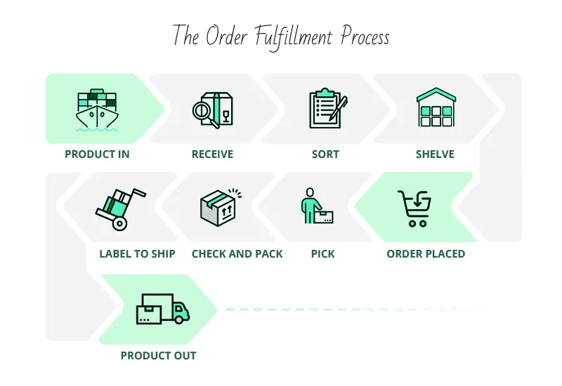 The Order Fulfillment Process