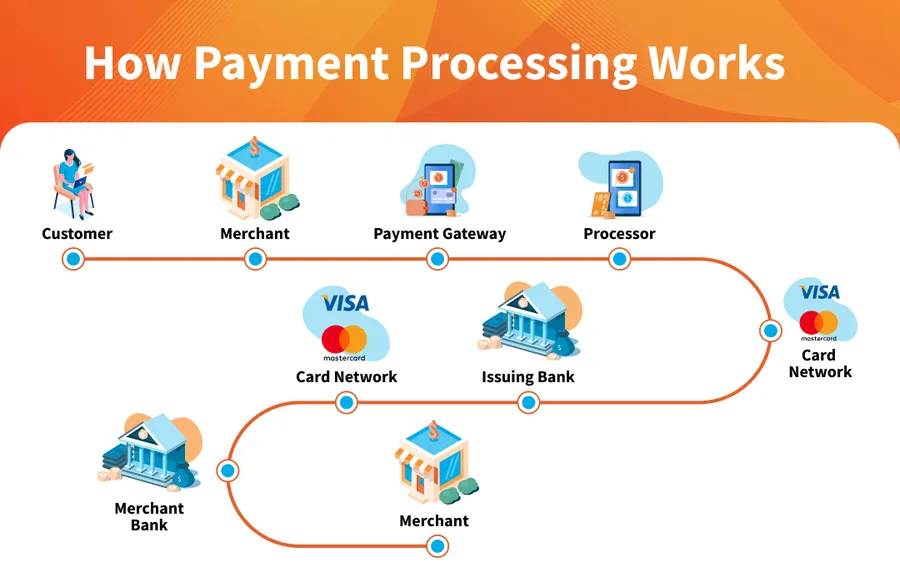 Payment Gateway vs Payment Processor: How They Work Together?