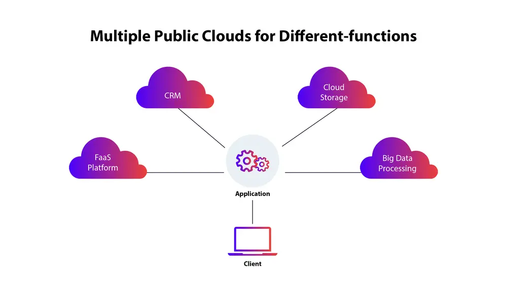 Nube múltiple