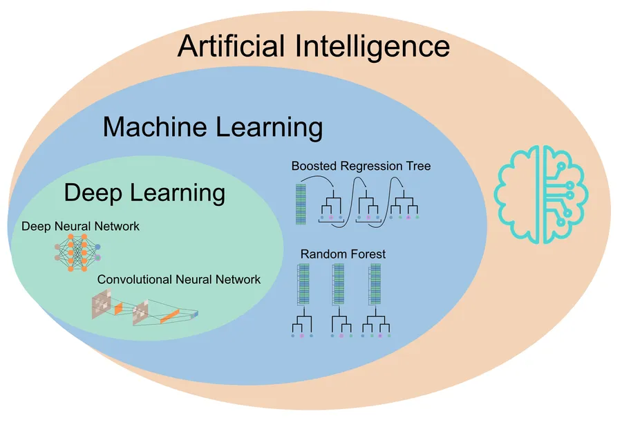 AI vs ML vs DL