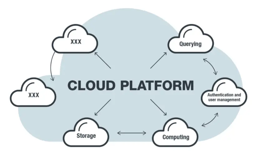 Cloud Misconfigurations