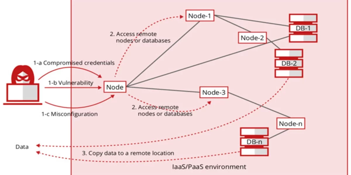 cloud posture misconfiguration