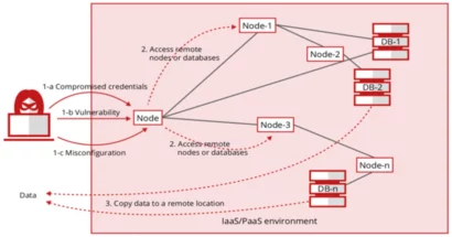 cloud posture misconfiguration