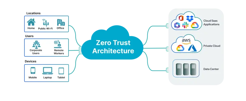 Zero-trust Architectures