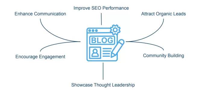 Creating a dynamic educational blogging strategy