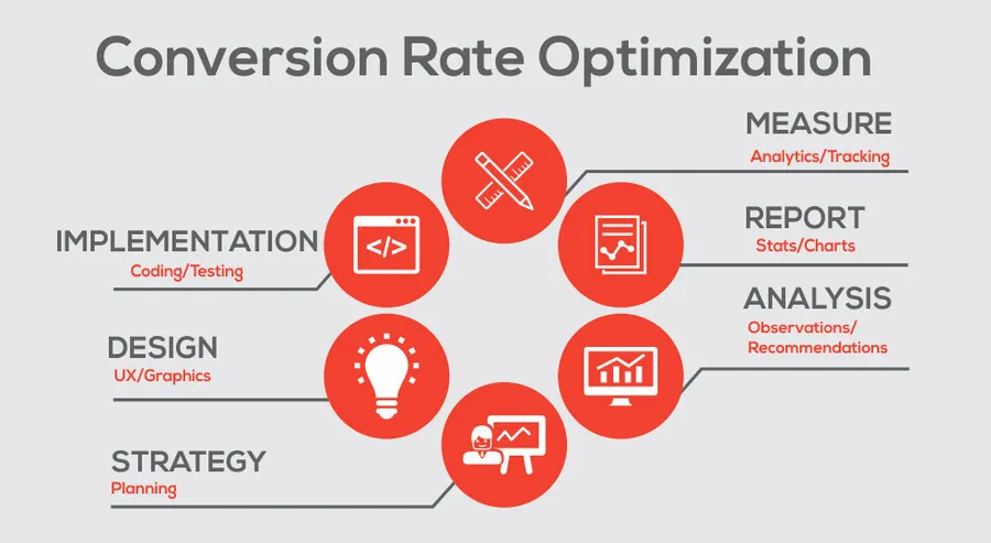 Conversion Rate Optimization