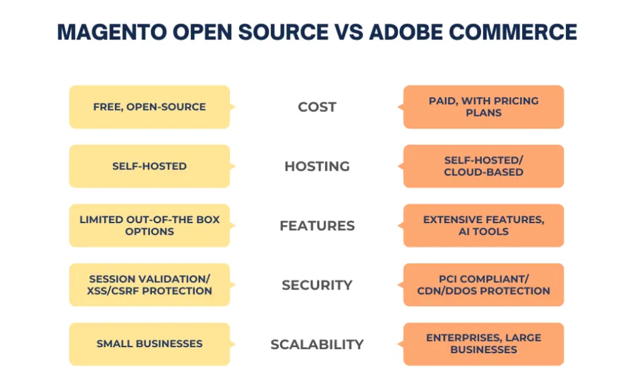 Magento Commerce vs. Adobe Commerce