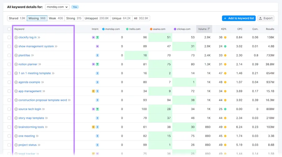 How to Use Keyword Gap Analysis Tool for SEO 12 A list of keywords that all of the analyzed competitors rank for but you don’t
