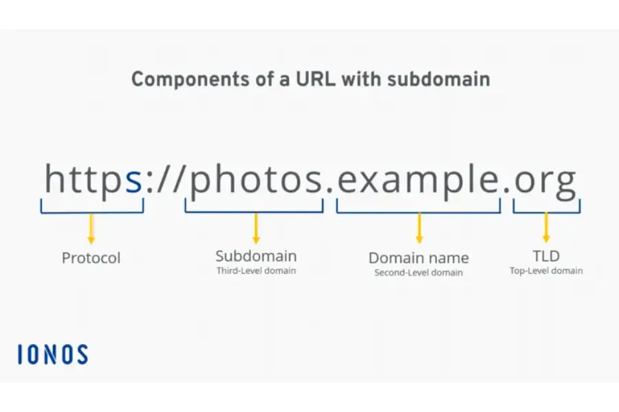 a URL including subdomain