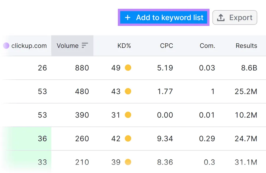 How to Use Keyword Gap Analysis Tool for SEO 13 Click on the “+ Add to keyword list” button to save them