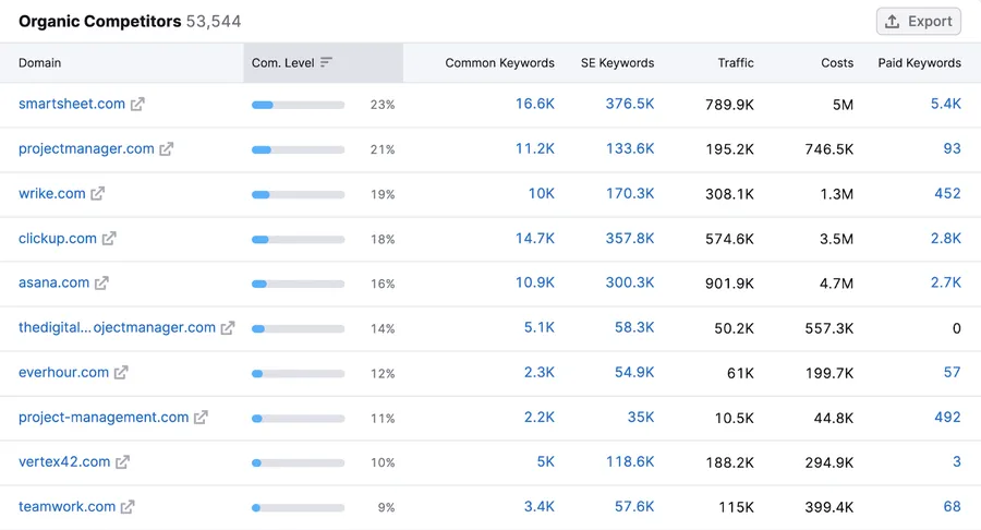 How to Use Keyword Gap Analysis Tool for SEO 10 List of your top organic competitors