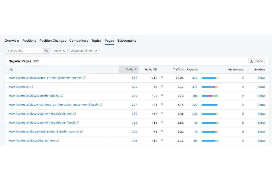 How to Check Competitor Website: Traffic & SEO Wins 8 Semrush Traffic Pages shows which URLs drive the most visits.