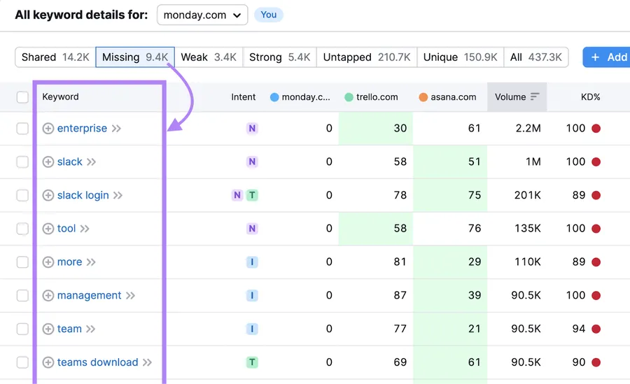 How to Use Keyword Gap Analysis Tool for SEO 8 Use the Keyword Gap tool to find keywords multiple competitors rank