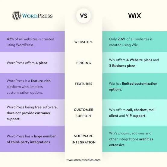WordPress vs Wix