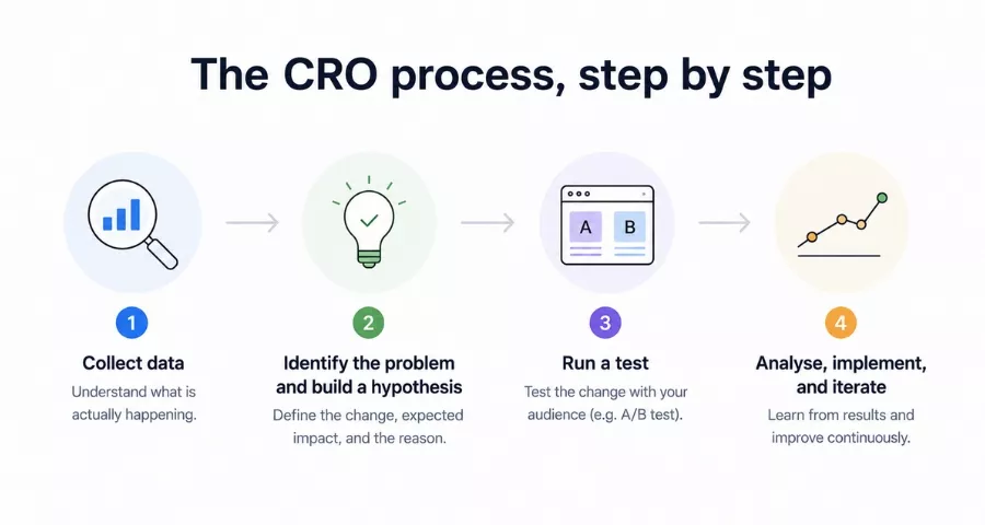 The CRO process, step by step